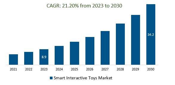 Smart Interactive Toys Market Size,2023-2030	
